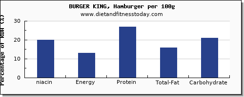 niacin and nutrition facts in burger king per 100g